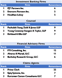 BankruptcyData Releases Half Year Rankings for Bankruptcy and